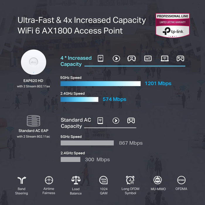 TP-Link Omada WiFi 6 AX1800 Wireless Gigabit Access Point for High-Density Deployment ( EAP620 HD)
