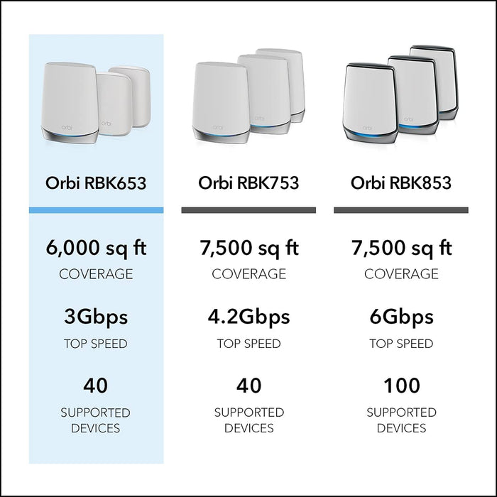 Netgear Orbi Whole Home Tri-Band Mesh WiFi 6 System AX3000 (RBK653-100NAS)