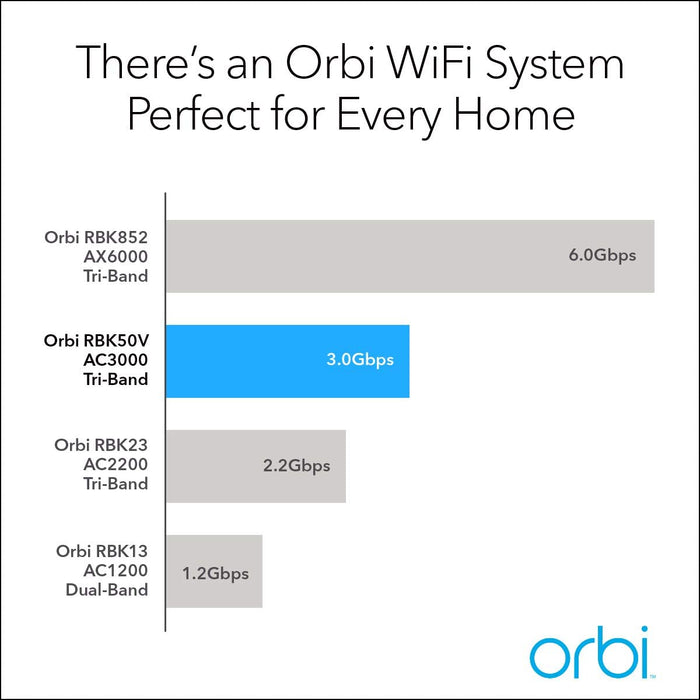 Netgear Orbi Voice Whole Home Mesh WiFi System AC3000 (RBK50V-100NAS)